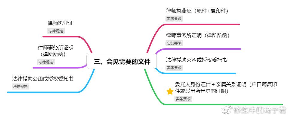 律师会见的19个问题(一)