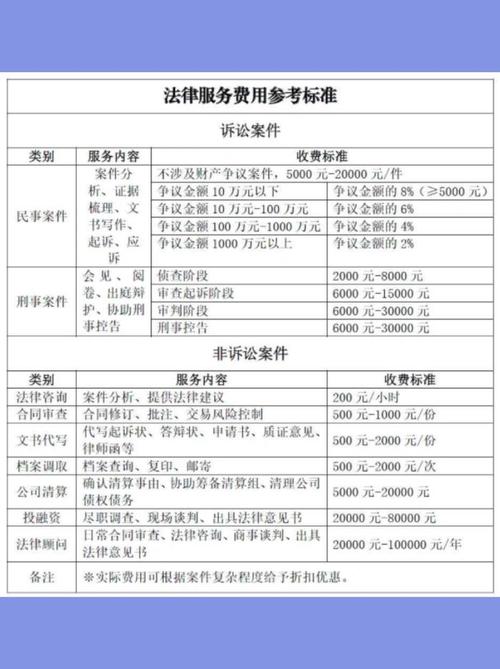 不同案件类型常见的律师收费标准