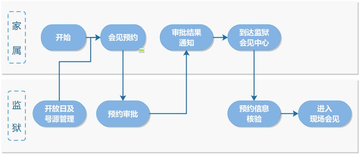 现场会见预约app操作手册家属端