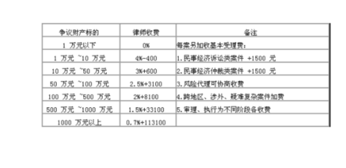 律师费收费标准是什么情况,找律师要花多少钱?