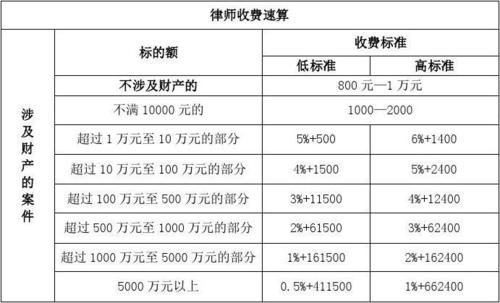 律师,法院收费速算表