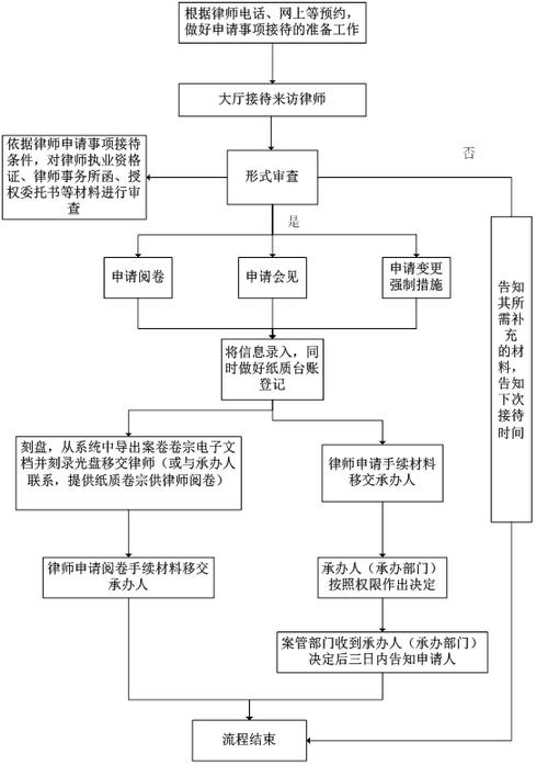 律师接待流程图 - 工作流程 - 市中区人民检察院